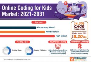 Online Coding for Kids Market