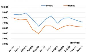 In the second half of 2020, the global economy began to recover from the downturn caused by the COVID-19 pandemic. Compared with Toyota, which saw greater human flow as global demand for automobiles increased, Honda's recovery was slower.