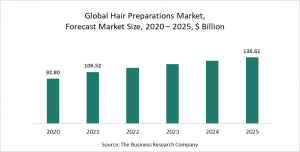 Hair Preparations Market Report 2021 - COVID-19 Impact and Recovery