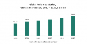 Perfumes Global Market Report 2021 : COVID-19 Impact And Recovery