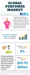 Perfumes Global Market Report 2021