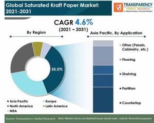 Saturated Kraft Paper Market