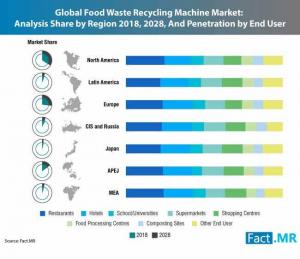 Food Waste Recycling Machine Market
