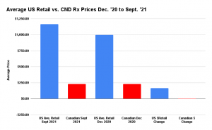 USA vs. CDN Rx Prices 2020 to 2021