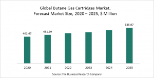 Butane Gas Cartridges Market Report 2021: COVID-19 Growth And Change