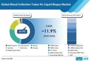 Blood Collection Tubes for Liquid Biopsy Market