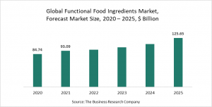 Functional Food Ingredients Market Report 2021 - COVID-19 Growth And Change