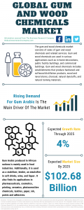 Gum And Wood Chemicals Global Market Report 2021