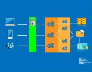 Microservices Architecture Industry