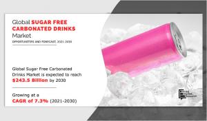 Sugar Free Carbonated Drinks Market to Reach 3.5 Billion by 2030