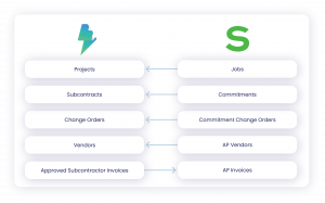 A chart featuring Sage & Flashtract's integration capabilities.