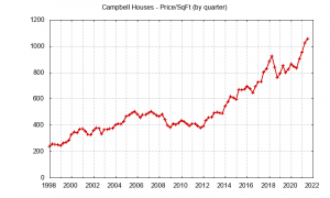 Campbell house price chart