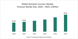 Domestic Couriers Market Report 2021 - COVID-19 Implications And Growth