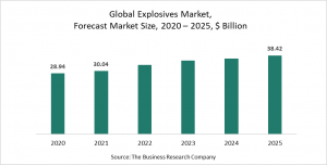 Explosives Market Report 2021 - COVID-19 Growth And Change