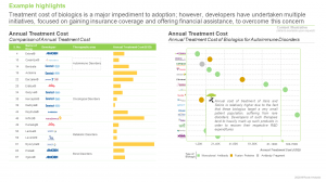 Top Selling Biologics Market