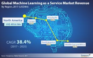 Machine Learning as a Service Market