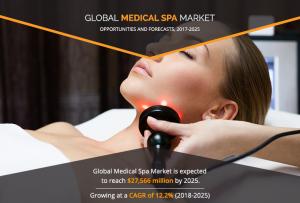 Medical Spa Market