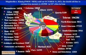 October 12, 2021 - The People's Mojahedin Organization of Iran (PMOI/MEK) announced on Monday, October 11, 2021, that the Coronavirus death toll in 547 cities had exceeded 453,900.