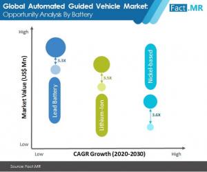 Automated Guided Vehicle Market