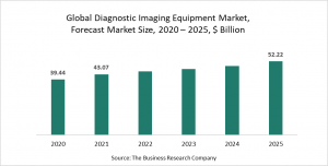 Diagnostic Imaging Equipment Market Report 2021 -  COVID-19 Impact And Recovery