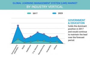 Learning Management System (LMS) Market
