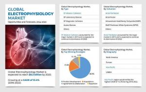 Electrophysiology