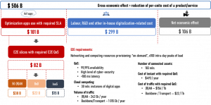 Outcome-based requirements to 5G and other ICT domains, estimation of digitalization-related volume of ICT consumption per each domain