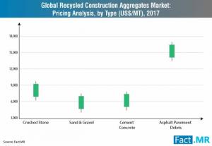 Recycled Construction Aggregates Market