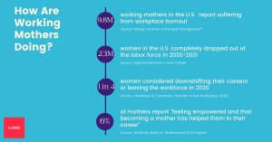 Working mothers are suffering