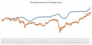 The Total Score (blue line) distributed by SMACOM has outperformed TOPIX (orange line) over the long term.