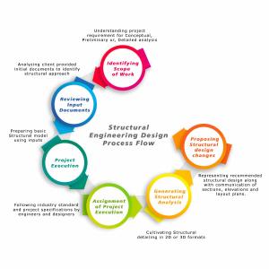 Structural Engineering Design Process