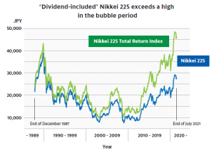 The Nikkei 225 is at 70% of its highest price level ever, which was 38,915 yen at the end of 1989. However, the dividend-included index reached its highest price ever in February 2021, surpassing all previous highs during the 31 years since the end of the