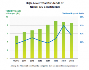 According to Nikkei NEEDS, the dividend payout ratio of the Nikkei 225 constituents that can be continuously compared was 38% in FY2020, an increase of 10 points from FY2013. Over the same period, net profi¬t increased by only 15%, while total dividends i