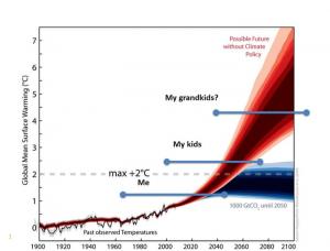 Climate Change Graph