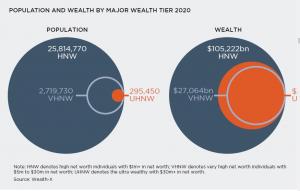 Population & Wealth by Major Wealth Tier 2020