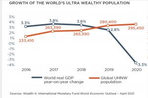 Ultra High Net Worth Individual Population