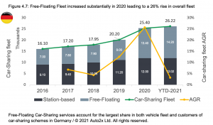 Free-Floating Fleet increased substantially in 2020 leading to a 26% rise in overall fleet chart