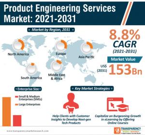Product Engineering Services Industry
