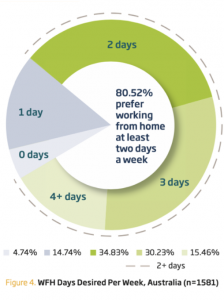 Over 80% of those surveyed prefer to work from home at least two days a week