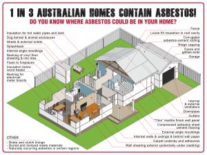 Diagram showing the multiplelocations where asbestos can be located in a home