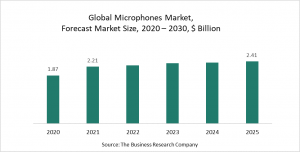 Microphones Market Report 2021 - COVID 19 Impact And Recovery