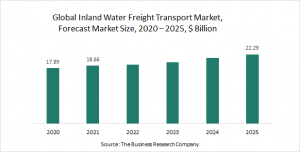 Inland Water Freight Transport Market Report 2021 -  COVID-19 Impact And Recovery