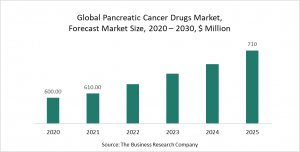 Pancreatic Cancer Drugs Market Report 2021 - COVID-19 Impact And Recovery