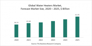 Water Heaters Market Report 2021 - COVID-19 Impact And Recovery