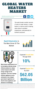 Water Heaters Market Report