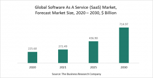 Software As A Service (SaaS) Market - Opportunities & Strategies - Forecast To 2030