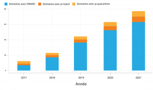 Il y a une augmentation progressive du nombre de domaines avec DMARC