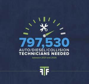 Transportation Technician Demand 2021-2025 dial graph; 797,530 auto/diesel/collision technicians needed between 2021 and 2025