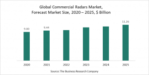 Commercial Radars Market Report 2021 - COVID-19 Impact and Recovery