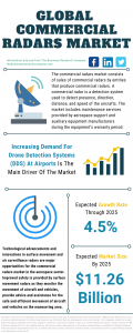 Commercial Radars Market Report